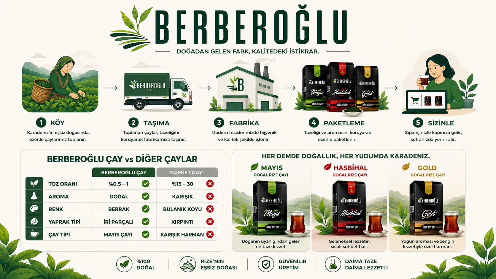 Berberoğlu Çay üretim süreci
